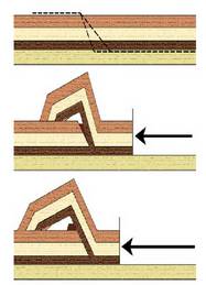 Leku aldatzearen norabidearen paraleloan ebaki �orekatuak� nola sortzen diren adierazten duen eskema.<br><br>Elkarren gainkako geruzak sortzen dira gai multzo bakanak utzirik. Toles aldi bakoitzean geruza bakoitzaren luzerak eta lodierak ziren bezala geratzen dira.<br><br>